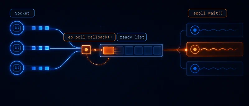 A network packet traveling through the Linux kernel to wake a thread blocked in epoll_wait