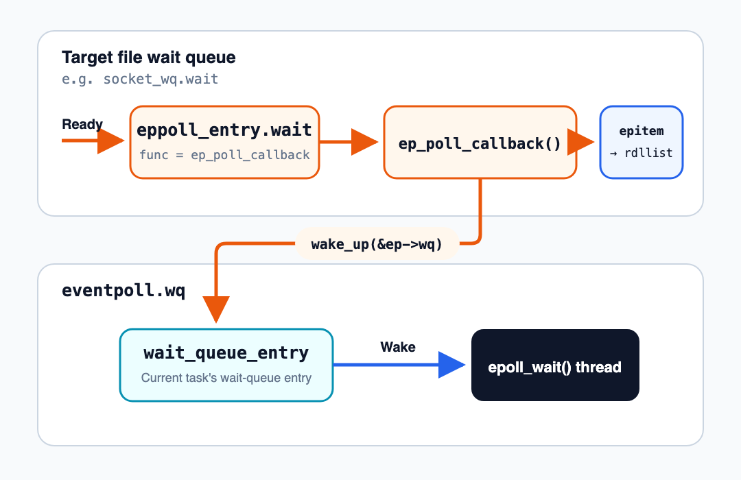 Two layers of wait queues connect a target file to an epoll waiter