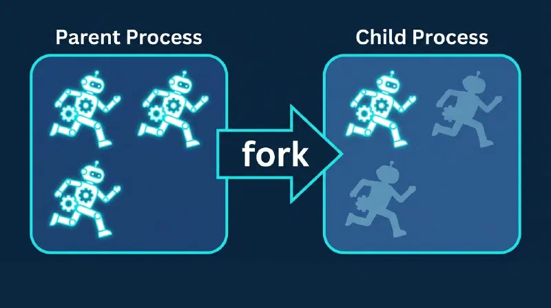 A parent process with three worker threads forks into a child where only one thread survives and the others fade out