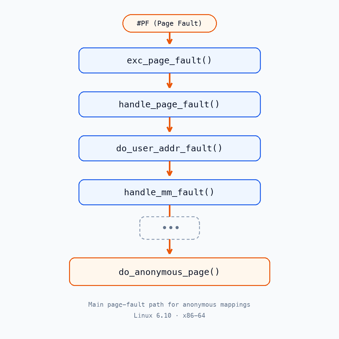 The x86-64 page-fault path for an anonymous mapping